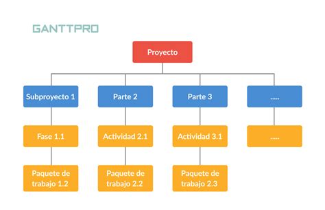 Edt Estructura De Desglose Del Trabajo O Wbs De Proyecto