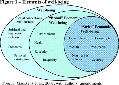 Figure 1 From Multidimensional Economic Well Being Is It Measurable
