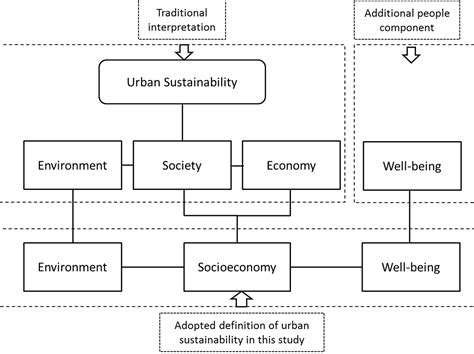 Sustainability Free Full Text An Integrated Model Based On A