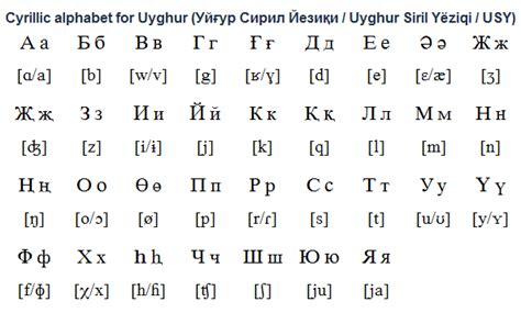 Uyghur Уйғурчә Uyghurche ئۇيغۇر تىلى‎ The Cyrillic Alphabet For