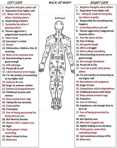 Emotional Pain Held In The Body Charts Artofit