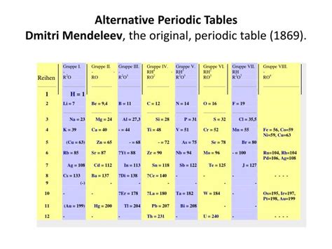 The modern periodic table was arranged by russian chemist dmitri mendeleev in 1869 and is a tabular arrangement of the chemical elements mendeleev was interested in formulating the known chemical elements into a identifiable system and he was not the only one. PPT - Alternative Periodic Tables Dmitri Mendeleev , the ...