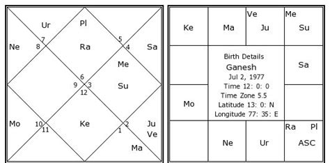 Ganesh Birth Chart Ganesh Kundli Horoscope By Date Of Birth