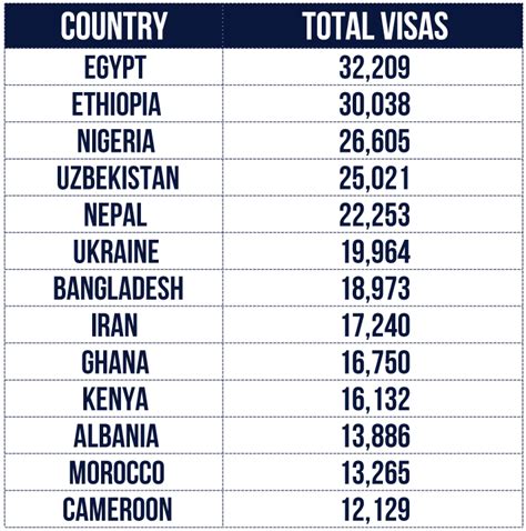 Us Lottery Visa Eligible Countries