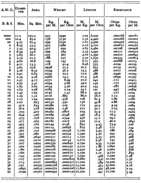 Wire Gauge Diameter Chart Download Chart Of AWG Sizes In Metric Gauge Number Vs Wire Size