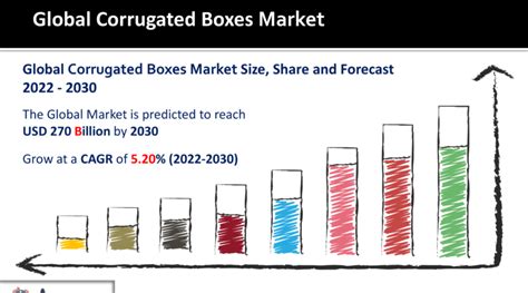 Corrugated Boxes Market Sales To Witness Huge Growth Between 2022 2030