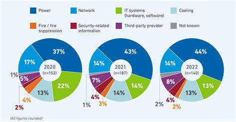 The Causes of Network Outages: Underlying Causes, Growing Threats and