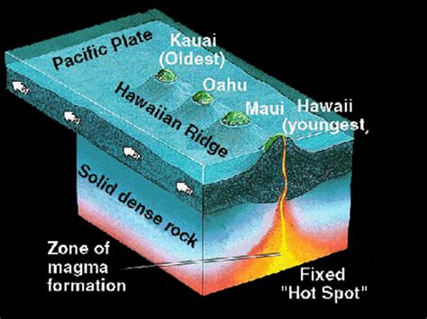 Formation Of Hawaii Timeline Of Plate Tectonics