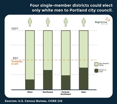 Single Member Districts Will Not Solve Portlands Representation