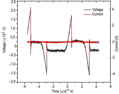 Discharge Voltage And Current Waveform Recorded By Oscilloscopes