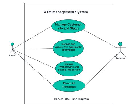 Atm System Use Case Diagram Sourcecodehero