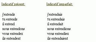 À la 1ère personne du singulier (je) et au passé simple, la conjugaison du verbe entendre s'écrit j'entendis et prend la. Conjugaison du verbe entendre
