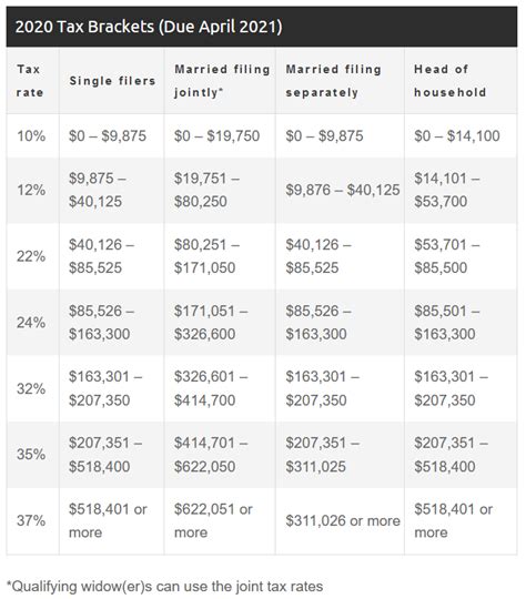 2021 Irs Tax Brackets Table Federal Withholding Tables 2021