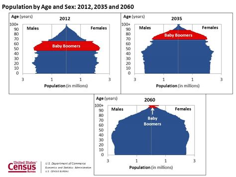 U S Census Bureau Projections Show A Slower Growing Older More Diverse Nation A Half Century