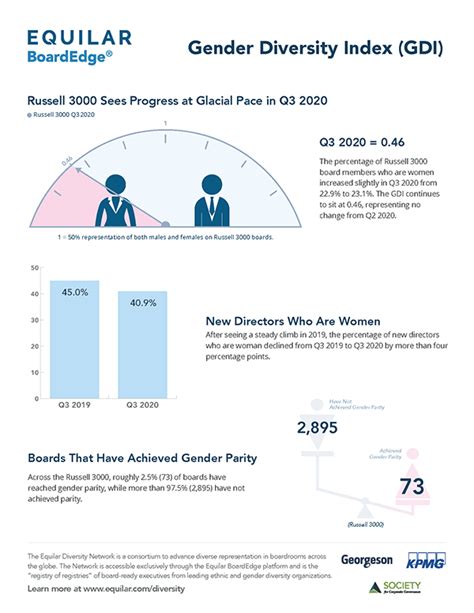 Equilar Q3 2020 Gender Diversity Index
