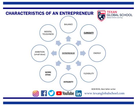 Characteristics Of An Entrepreneur Texan Global School