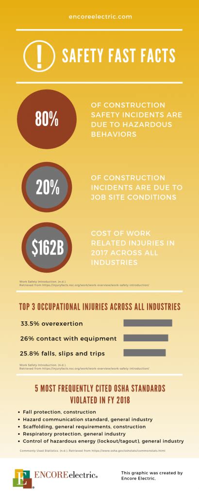 Infographic Safety Fast Facts For National Safety Month Encore Electric