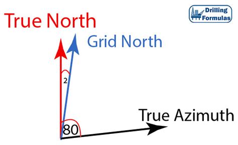 Magnetic Declination And Grid Convergent And Their Applications In Directional Drilling‎