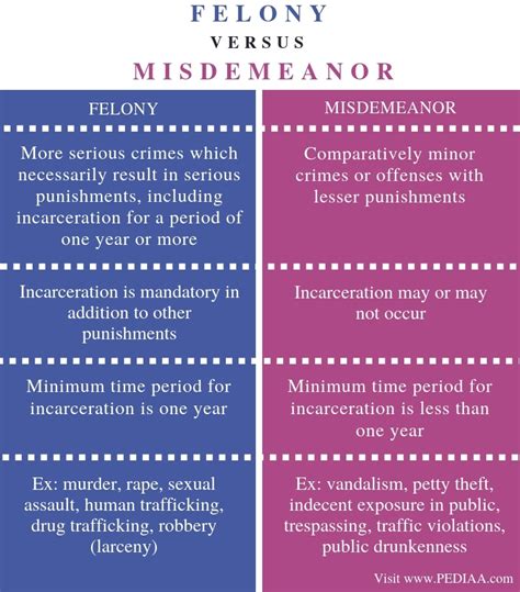 What Is The Difference Between Felony And Misdemeanor Pediaacom