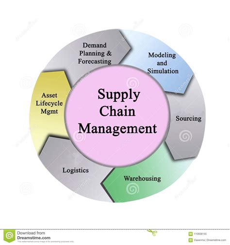 Supply Chain Management Stock Illustration Illustration Of Sourcing