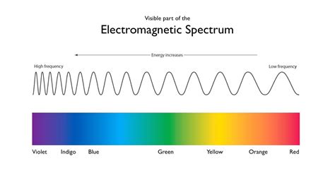 Color In Our World The Electromagnetic Spectrum Arbor Scientific