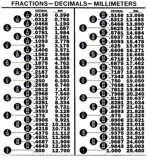 Decimals Decimal Conversion Decimal Chart