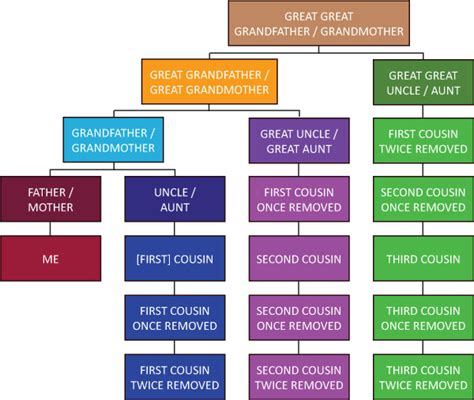 Dating Your Second Cousin Once Removed Telegraph