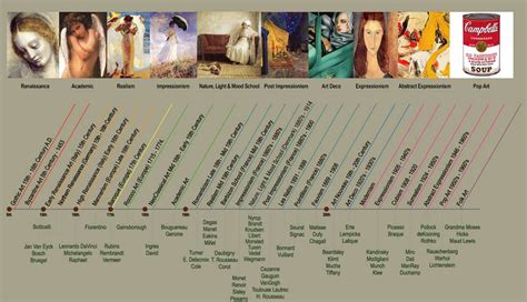 Art History Timeline Art History Timeline Art History Art Movement