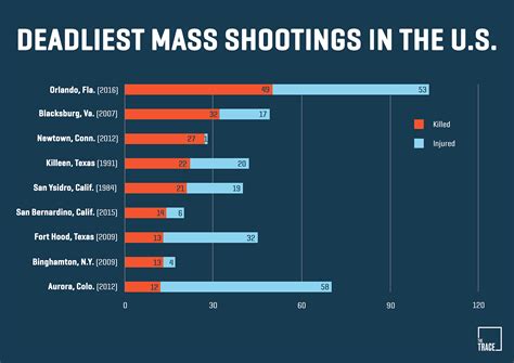 Mass Shootings Statistics Mass Shootings In The Us 317 Mass