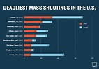 A Guide to Understanding Mass Shootings in America
