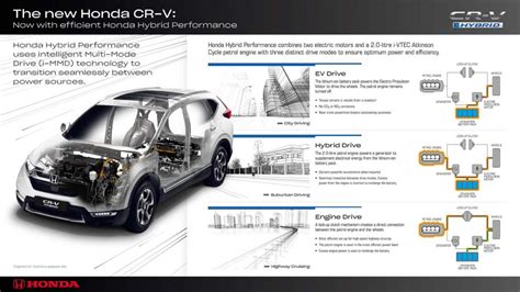 Jarak sumbunya 2.685 mm dengan ground clearance 220 mm. The Honda CR-V Hybrid's official fuel consumption figure ...