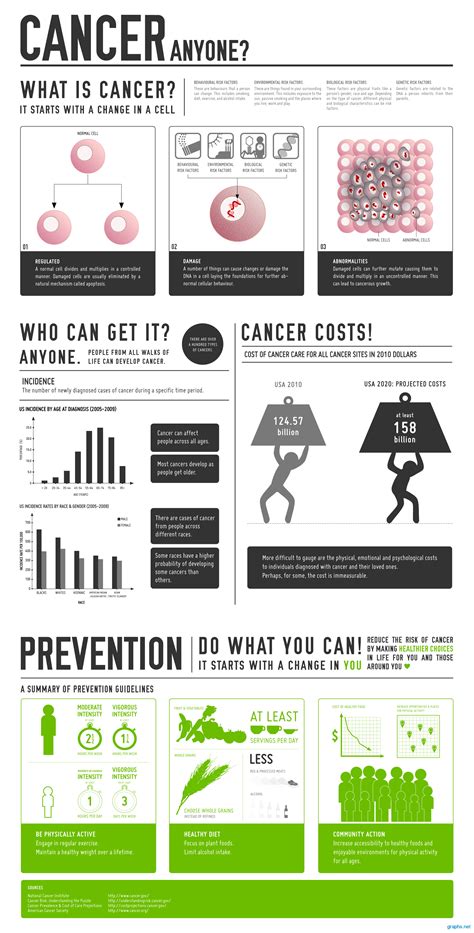 Do You Have Cancer Infographics