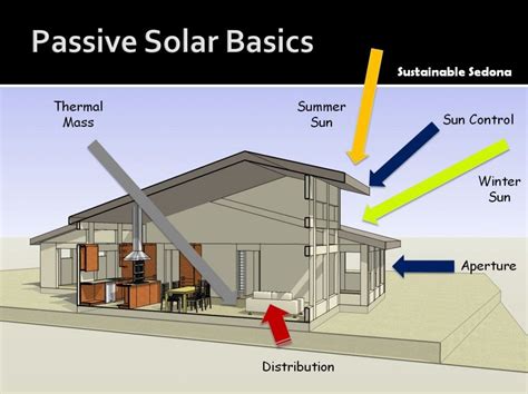 Passive Solar Passive Solar Energy Passive Solar House Plans