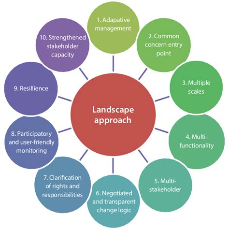 Ten Principles For A Landscape Approach Source Sayer Et Al 2013