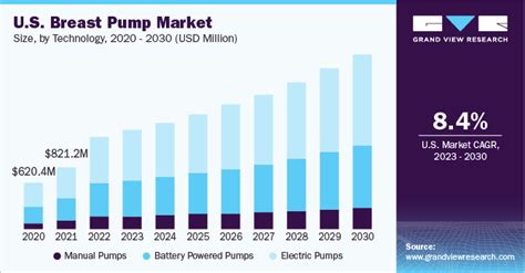 Breast Pump Market To Predict Global Expansion Based On Rising Women S Employment Rates To 2030