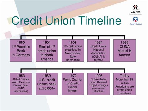 Ppt The Credit Union Movement A History Of People Helping People