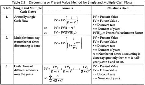 Time Value Of Money Meaning Importance Techniques Formula And Examples