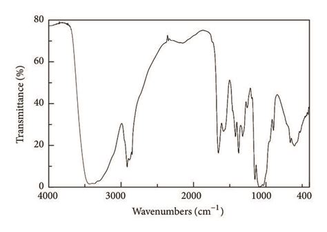 Ftir Spectra Of Hybrid Membrane Of Carboxymethyl Chitosan And Silicon