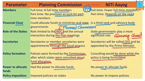 What Is Planning Commission Vs Niti Aayog Planning Comm Vs Niti