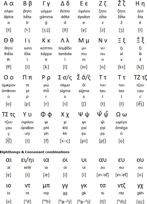 Pontic Greek Language Alphabet And Pronunciation