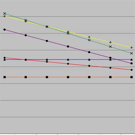 1 Risk Loving A Risk Neutral B And Risk Averse C Utility Curves