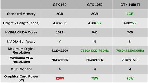 The geforce gtx 1050 and the geforce gtx 660 have the same amount of video memory, but are likely to provide slightly different experiences when the geforce gtx 660 has 32.1 gb/sec greater memory bandwidth than the geforce gtx 1050, which means that the memory performance of the. Nvidia GeForce GTX 1050 vs GTX 1050 Ti vs GTX 960 - Best ...