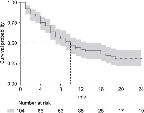 Kaplan Meier Curve Of Overall Survival Status With Sample Data A 95