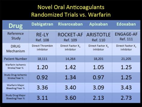Novel Oral Anticoagulants Noacs And Representative Pr Open I