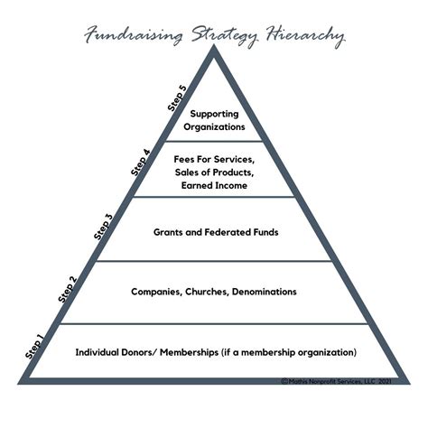 Nonprofit Founders Club Fundraising Strategy Hierarchy And A New