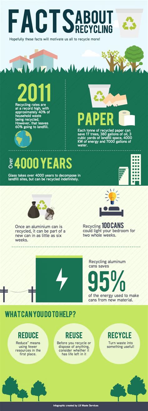 Facts About Recycling Visual Ly Recycling Facts Recycling