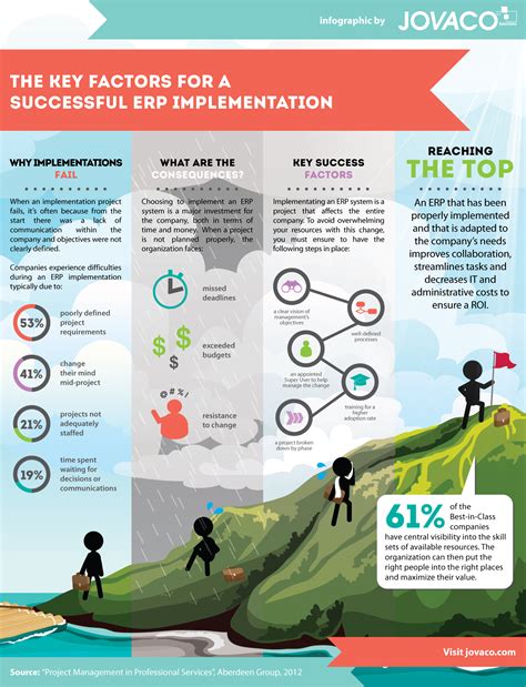 Infographic The Key Factors For A Successful Erp Implementation Erp