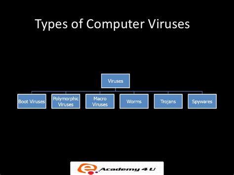Part of the difficulty in compiling a list of viruses is that there are varying definitions of what constitutes a virus. Computer Virus: Names Of Computer Virus