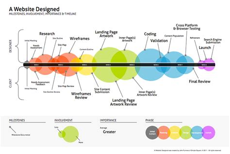 Web Design Process Steps Milestones And Timeline