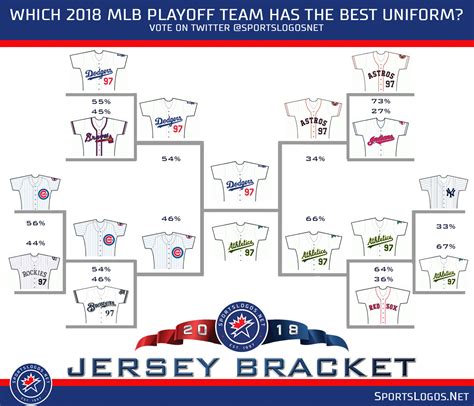 Vote now, and vote all week! 2018 MLB Playoffs: Best Jersey Tournament | Chris Creamer ...